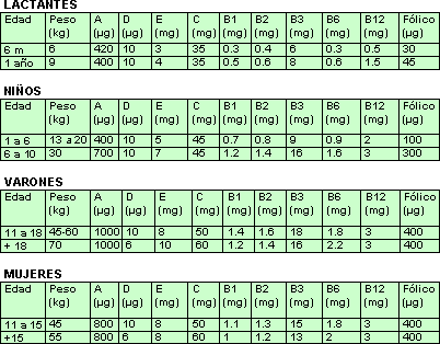 http://web.alfabeta.net/graficos/tablas_vit_1.gif